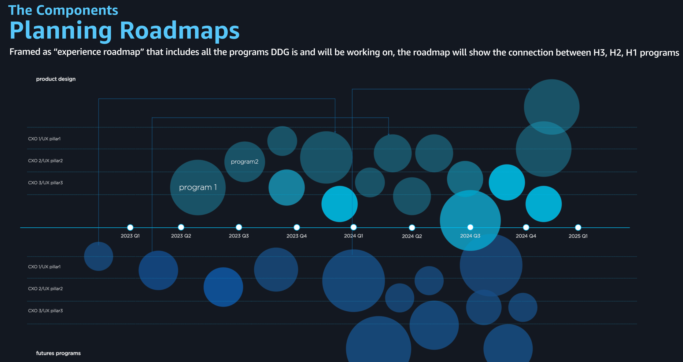 Framework to Unify Cross-Horizon Roadmaps