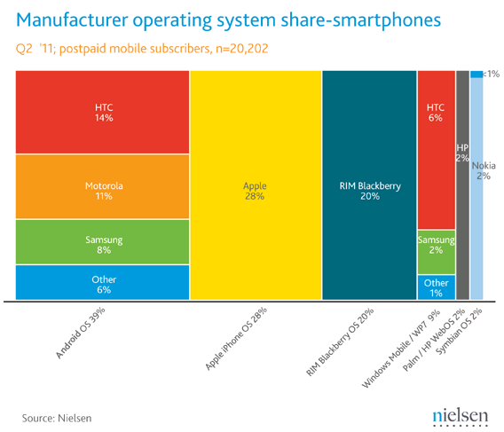 Mekko chart showing share by OS and Manufacturer