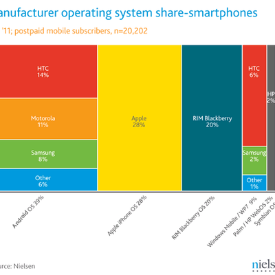 Mekko chart showing share by OS and Manufacturer