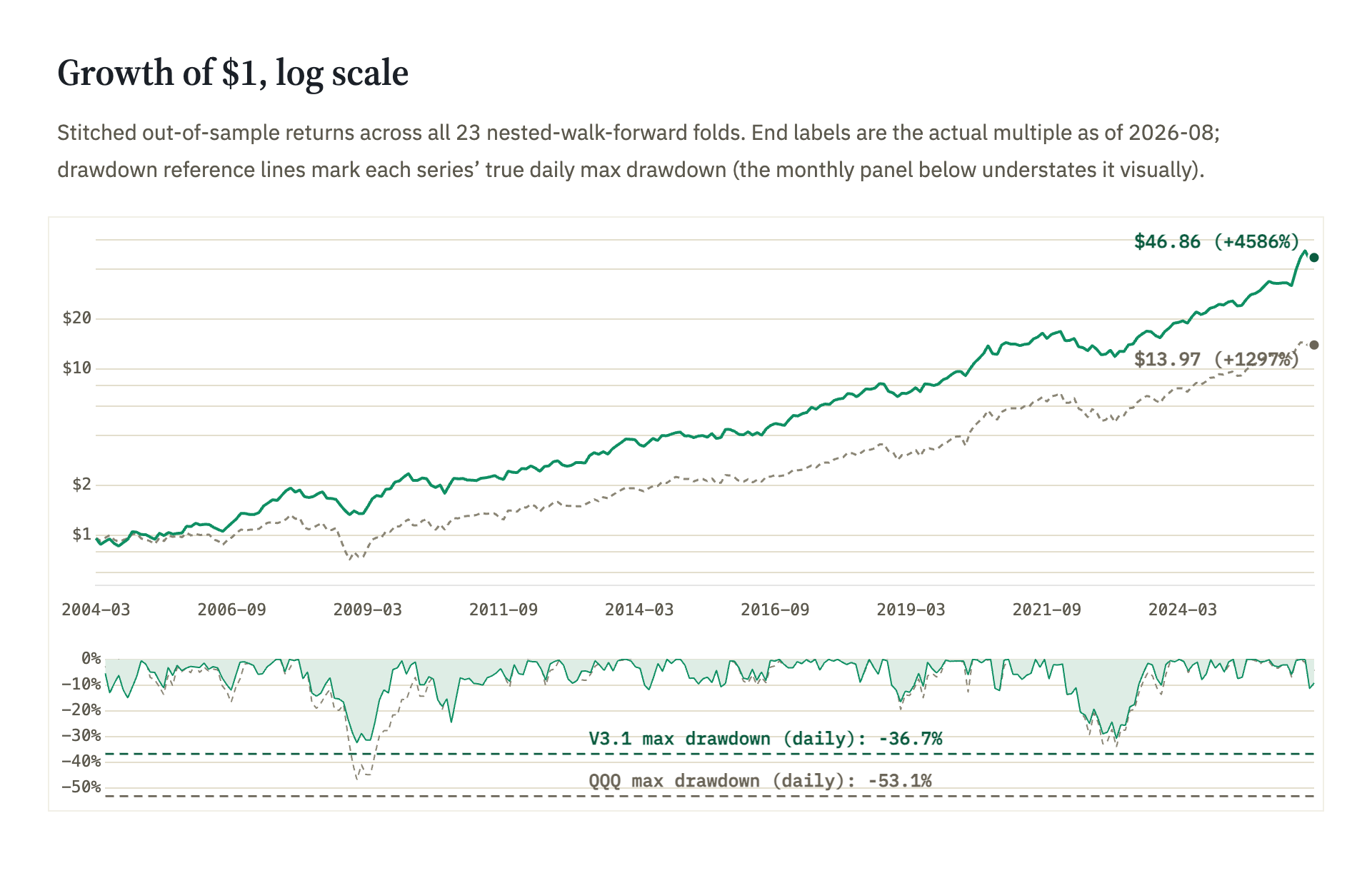 22 Years of Compounding: V3.1 vs. QQQ