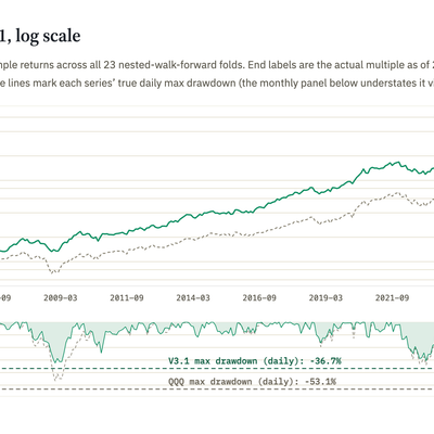 22 Years of Compounding: V3.1 vs. QQQ