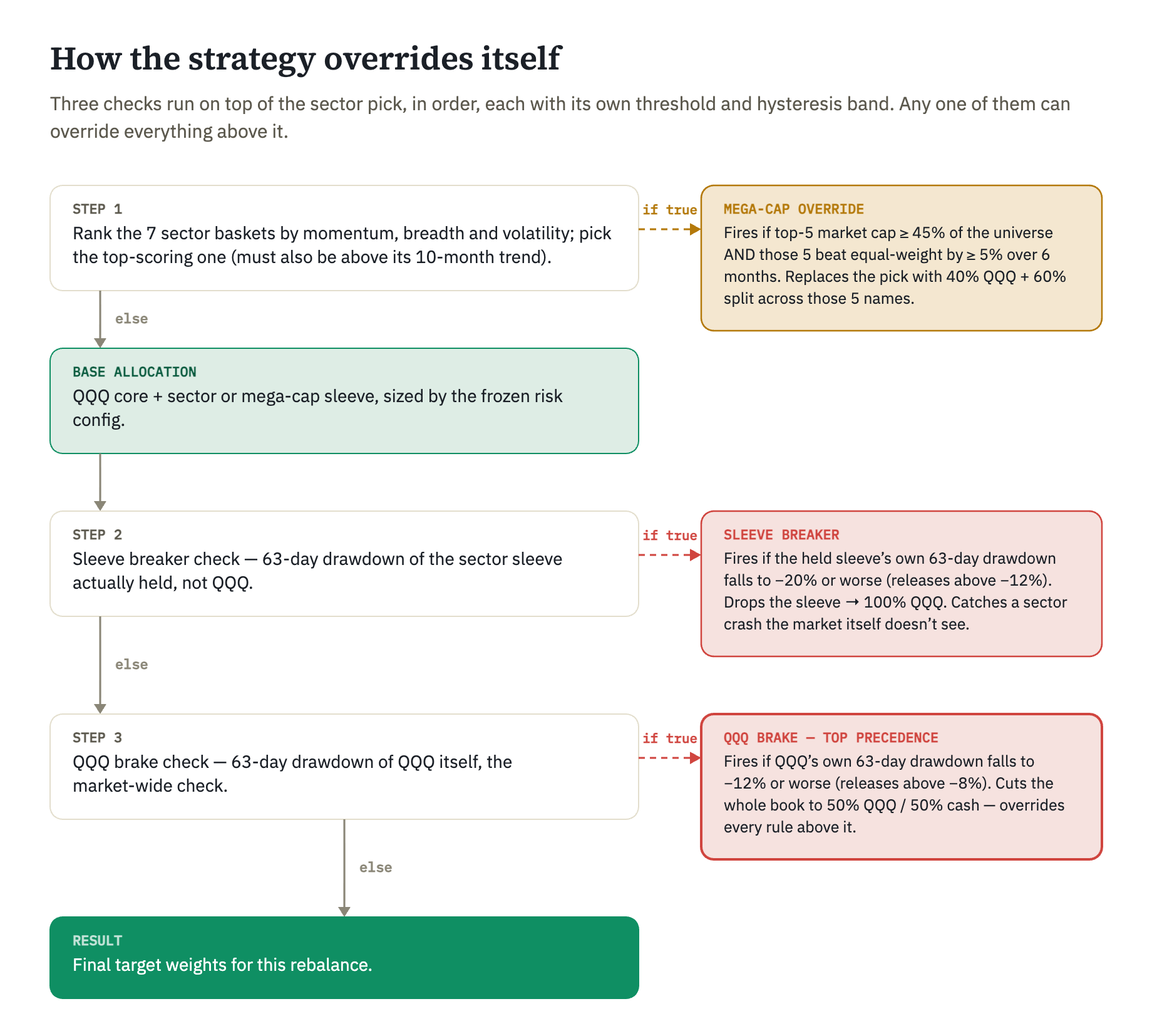 How the Strategy Overrides Itself