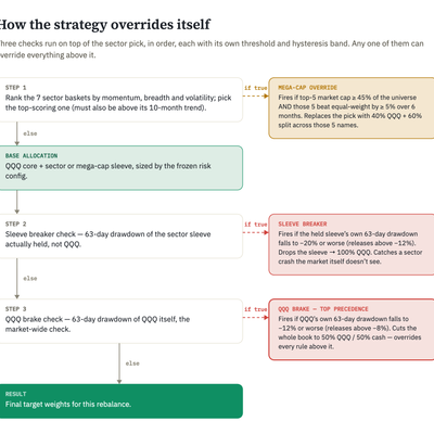How the Strategy Overrides Itself