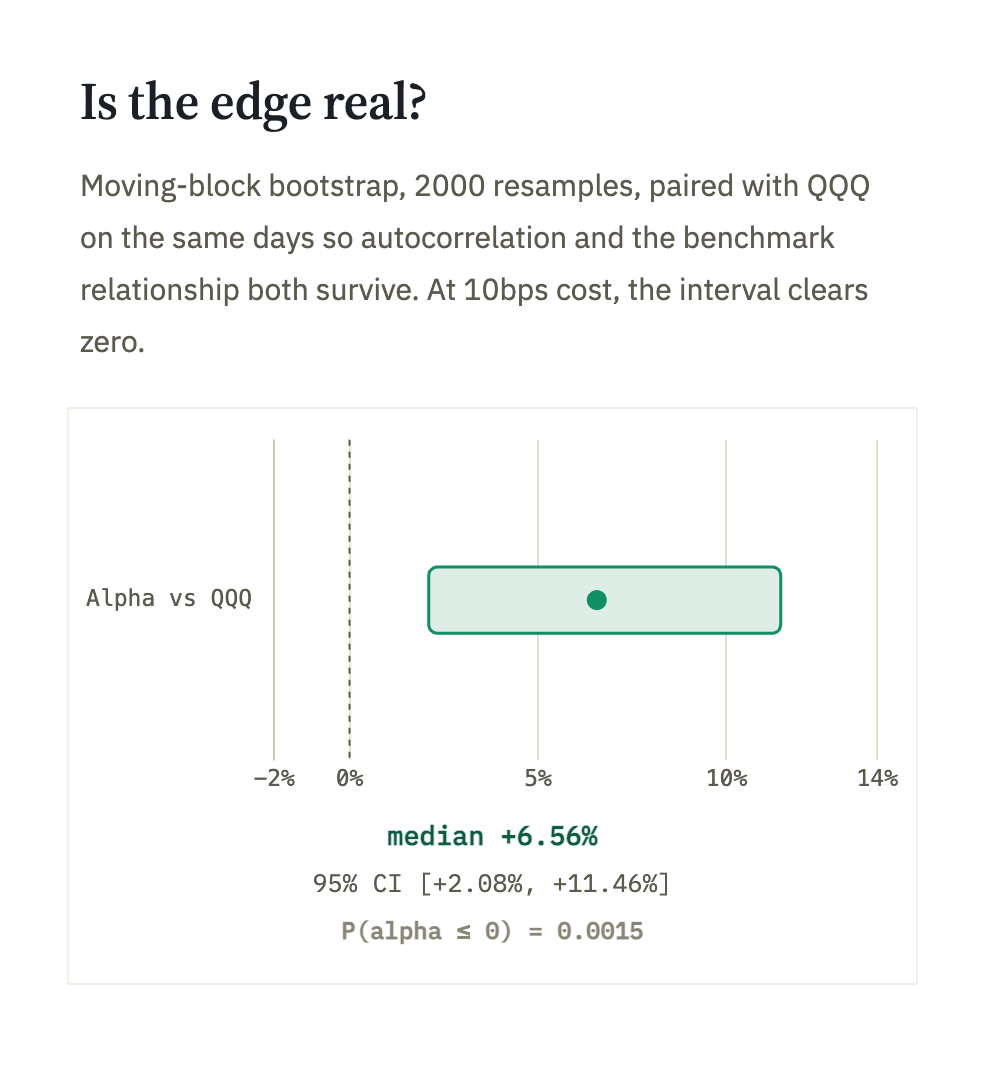 Is the Edge Real? The Bootstrap Says Yes