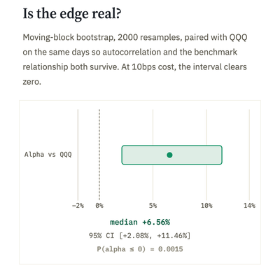 Is the Edge Real? The Bootstrap Says Yes