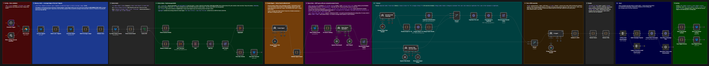 Multi-agentic workflow to deliver digest