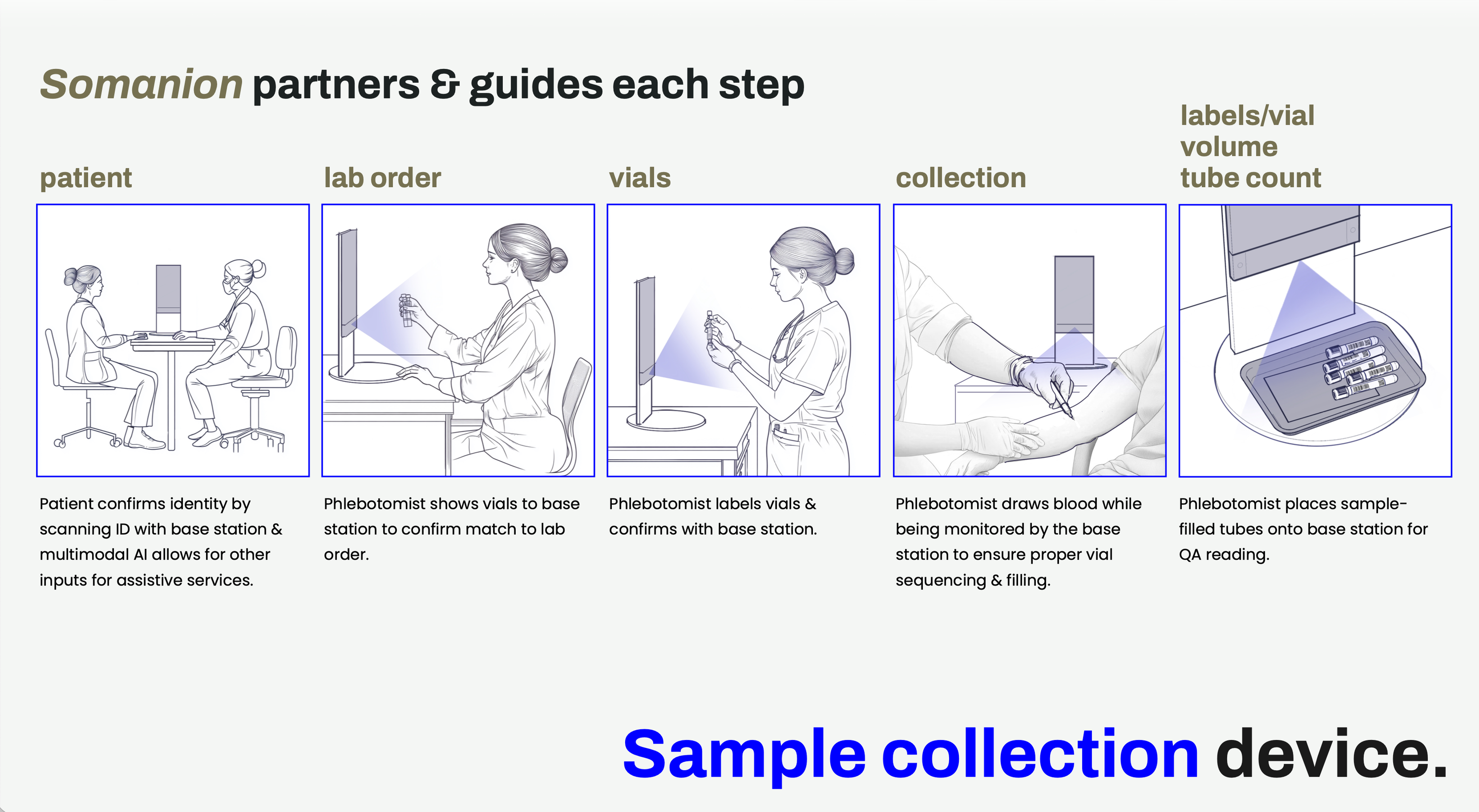 Somanion: Sample Collection Device